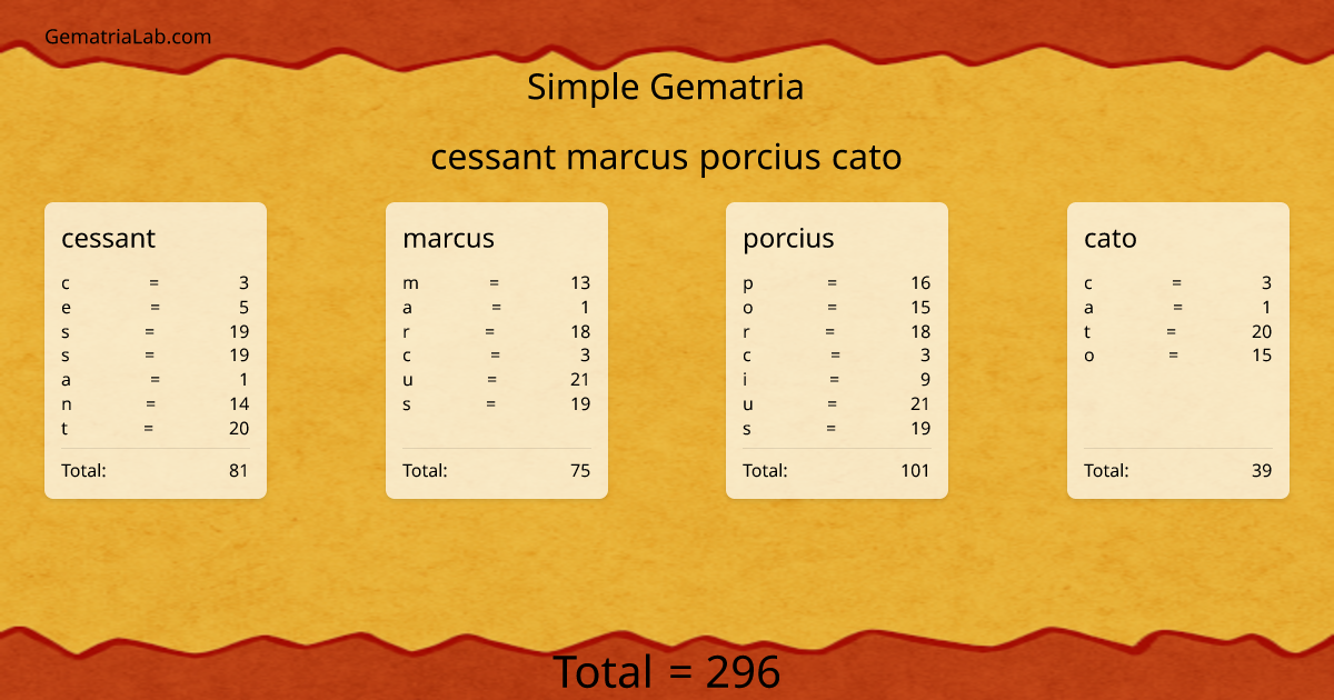 cessant marcus porcius cato in simple Gematria